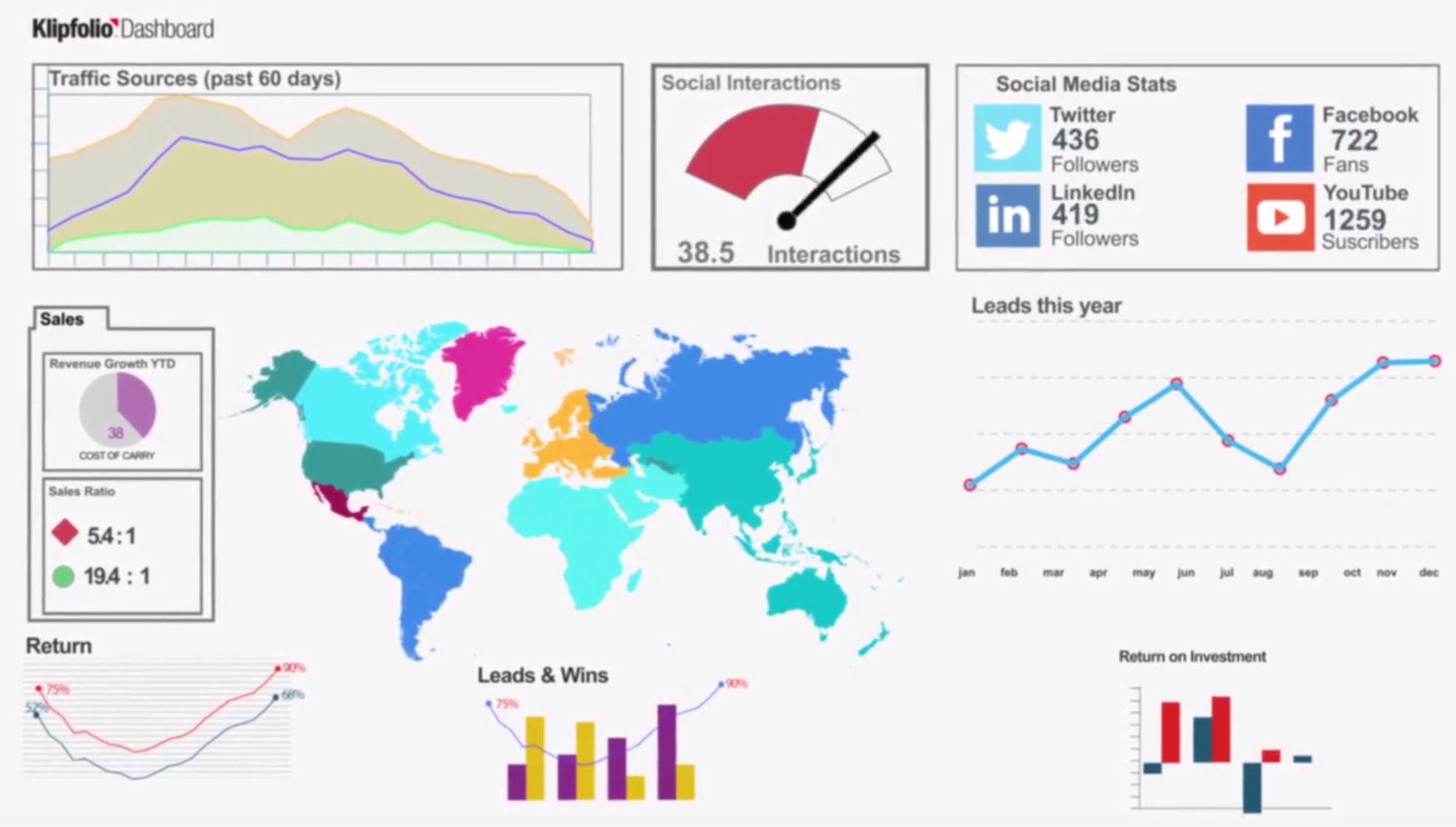 Klipfolio Dashboards Build Just About Any Type Of Dashboard You Want