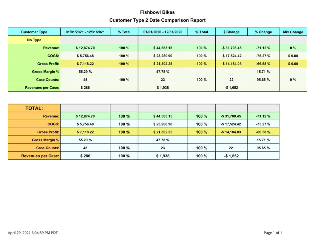 Fishbowl Customer Type 2 Date Comparison Report that displays the Customer’s Type, the two Date Ranges, Dollars Sold, Percentage Total, and $ Change as well as % Change.