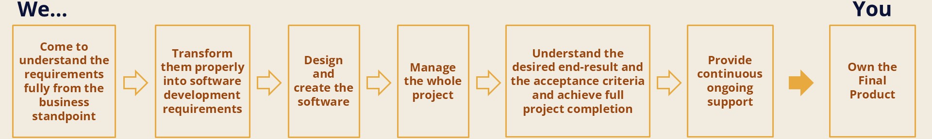 Software Lifecycle for Custom Business Process Software